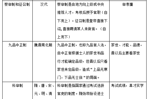 2020广东肇庆事业单位考试常识:中国古代选官制度考点集锦