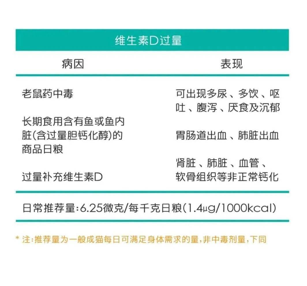 维生素补充过量会中毒！！！