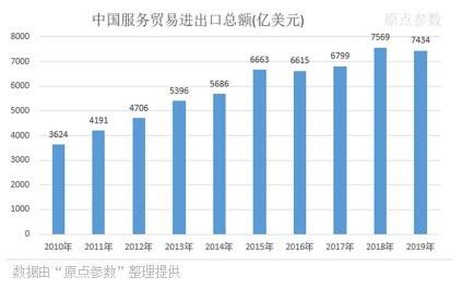 芒果体育中国历年进出口服务贸易数据统计（1982-2019）(图1)