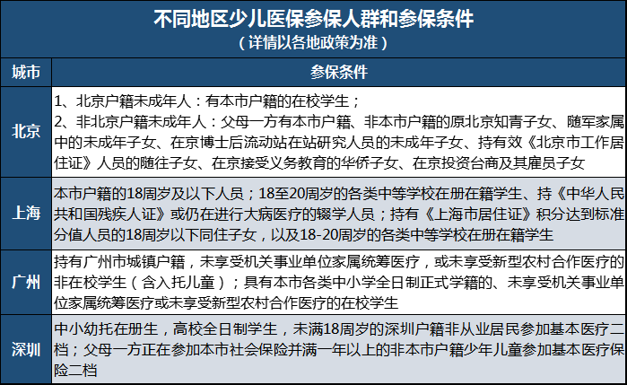 【少儿】比你想得福利更好！家长必看！还没给孩子上医保？全解少儿医保