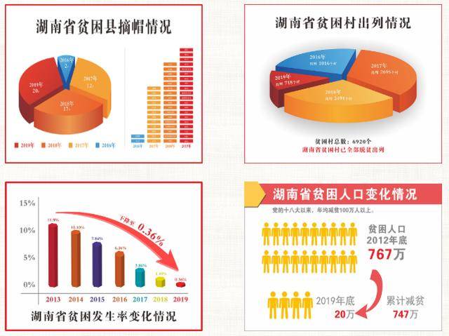 湖南51个贫困县gdp_图解丨湖南清零 51个贫困县脱贫摘帽历程