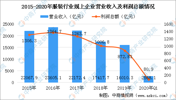 大型服装行业GDP行业占比情况_2020年服装行业发展趋势