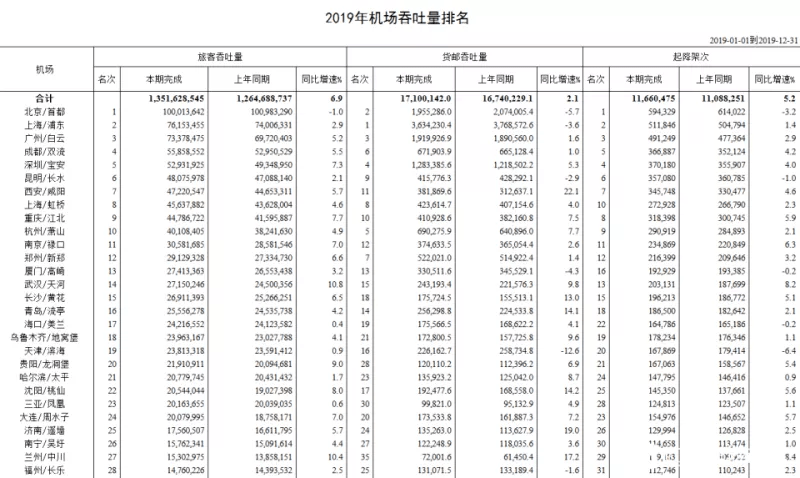 机场吞吐量排名最新 507d96b214fe428389b933f27b218aec.png