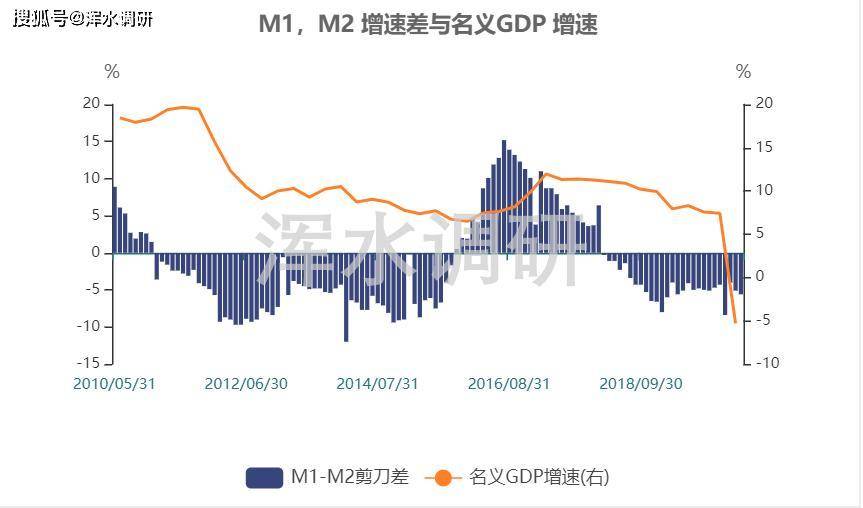 gdp没放水