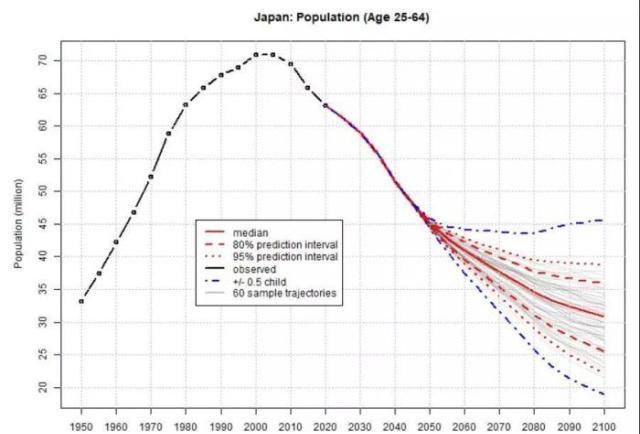 日本人口多吗_日本人真惨 可能要干到70岁 75岁再领养老金(2)