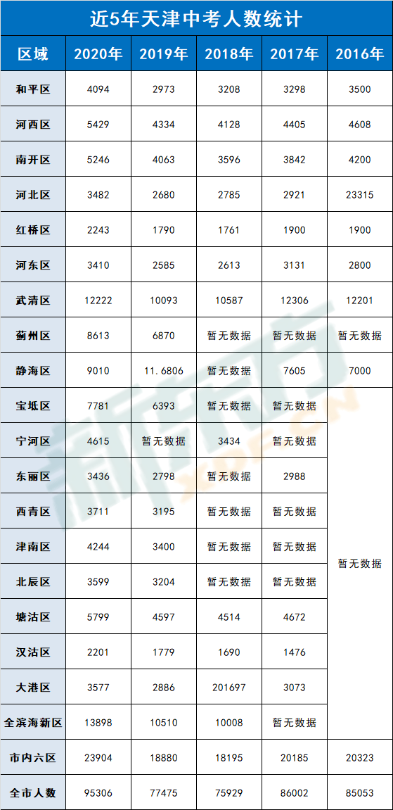 2020年天津中考招生数据出来了,增加1.7万余人!你不想来一份?