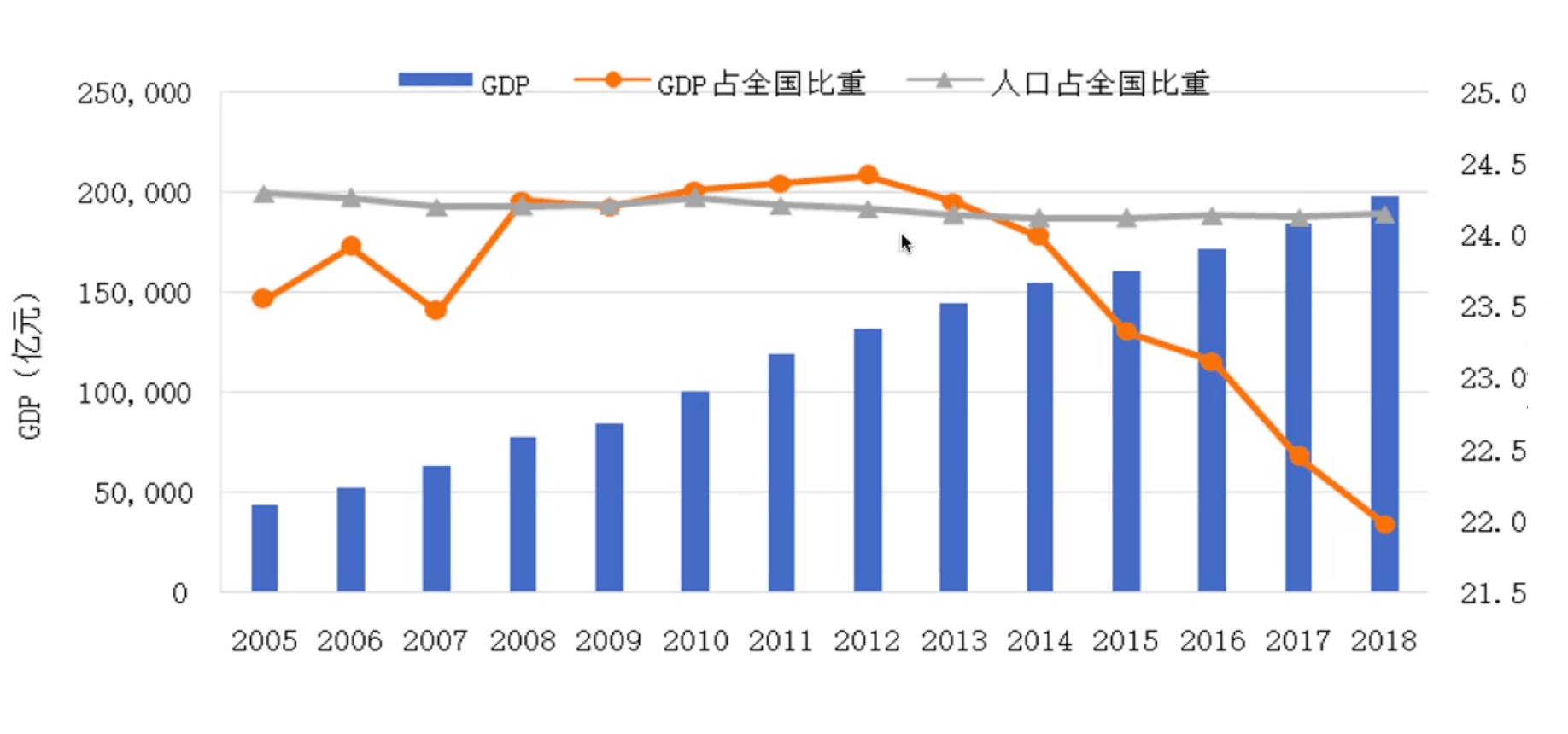 gdp是按常住人口(3)