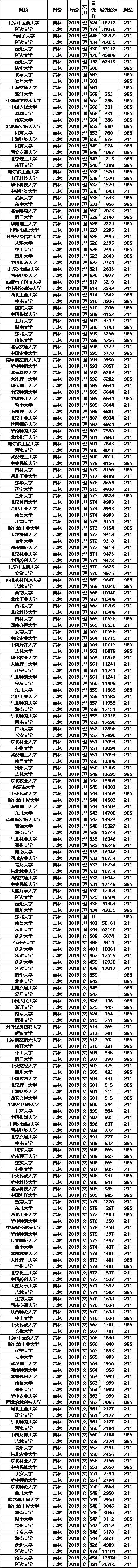 分数线：211大学2019年各省投档分数线及位次排名，供参考！高考在即