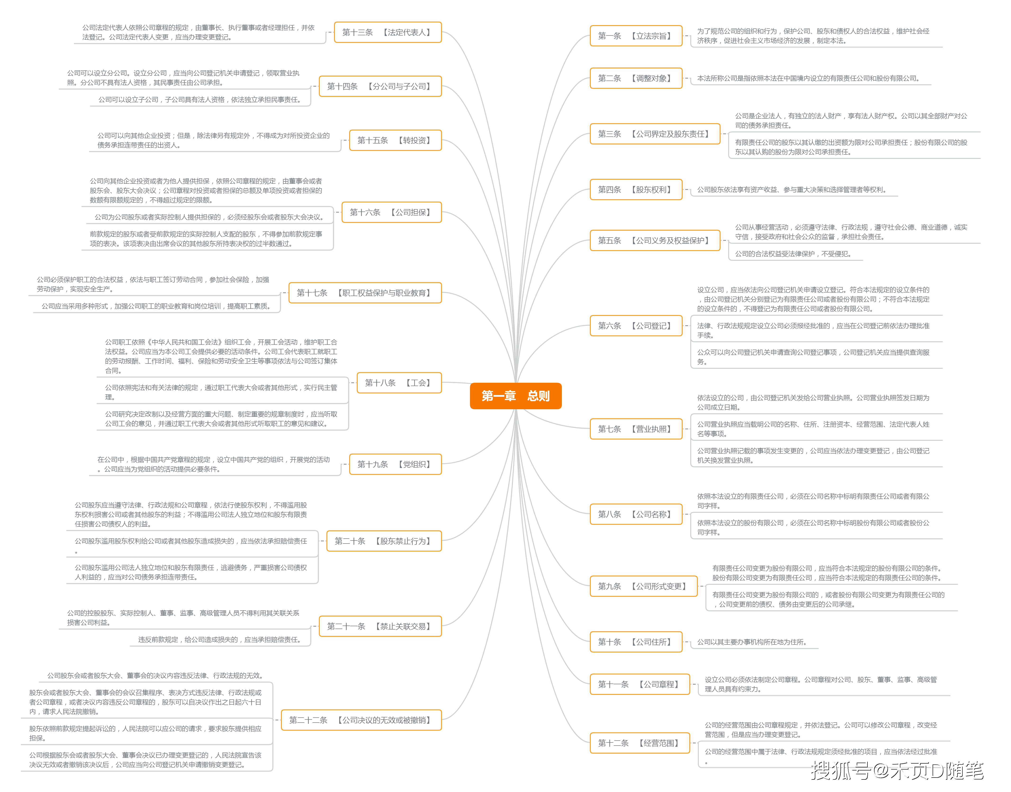 「法规学习笔记」建工系列12《公司法》思维导图