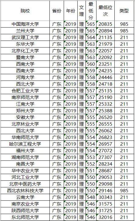 分数线：211大学2019年各省投档分数线及位次排名，供参考！高考在即