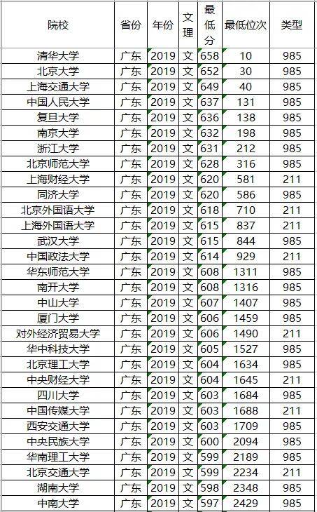 分数线：211大学2019年各省投档分数线及位次排名，供参考！高考在即