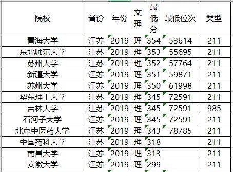 分数线：211大学2019年各省投档分数线及位次排名，供参考！高考在即