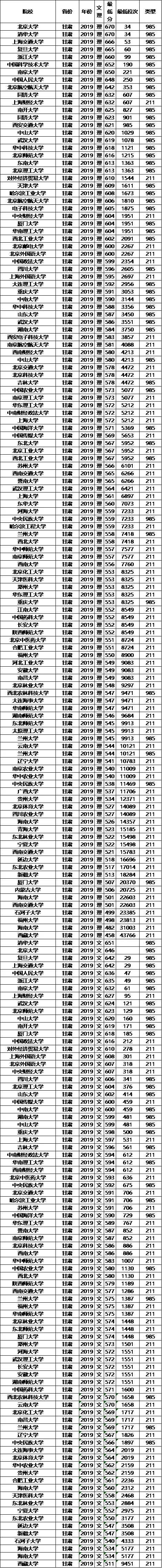 分数线：211大学2019年各省投档分数线及位次排名，供参考！高考在即