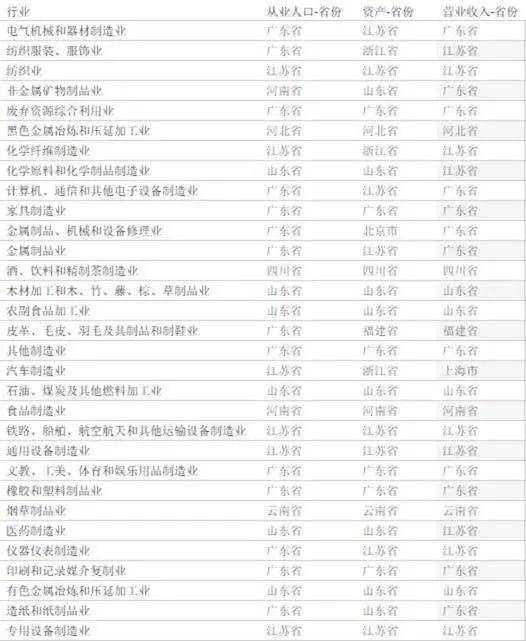 四川的酒云南的烟河南的食品：中国制造业优势产业PG平台 电子分析(图8)