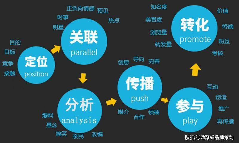 企业要做好品牌网络营销，离不开优秀的品牌网络营销策划