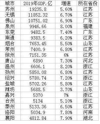 全国普通地级市gdp排名_湖北地级市gdp排名(2)