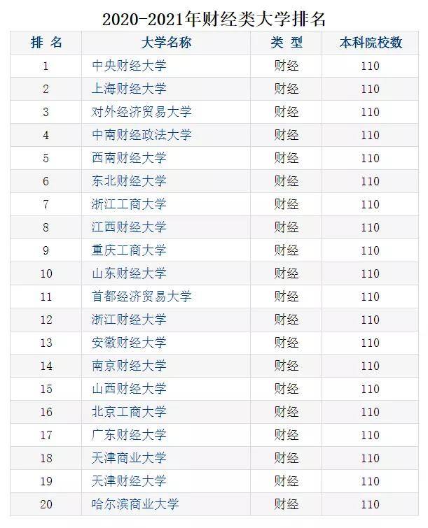 财经大学排行榜_中南财经政法大学(3)