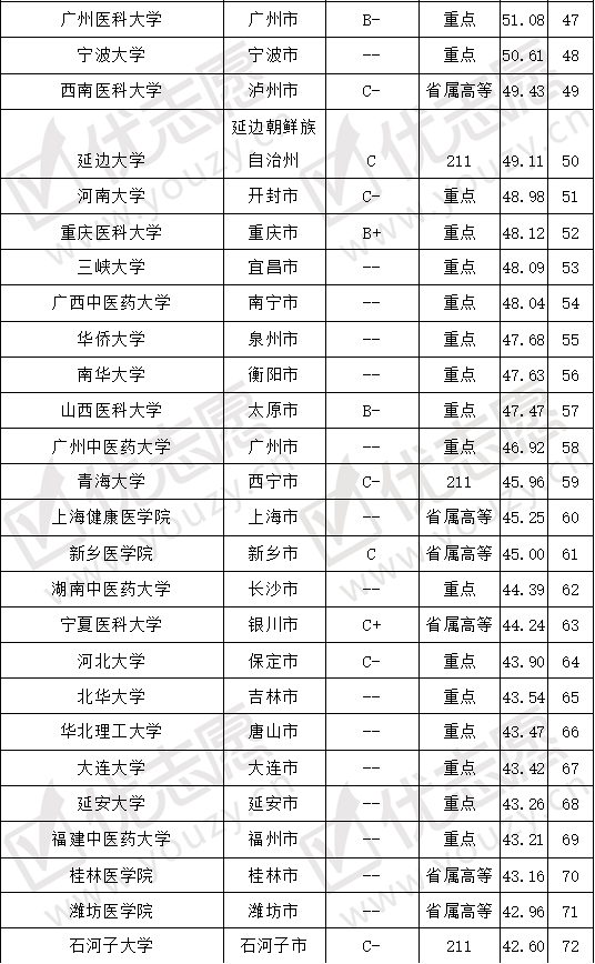 院校@哪些大学值得报考？考取难度top100院校分析想要学习临床医学