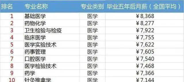 『薪酬』建议家长收藏12大类薪酬最高的大学专业汇总