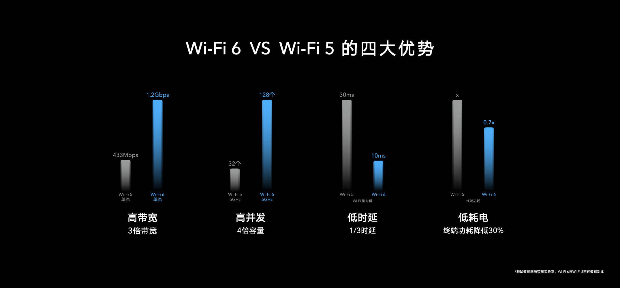 《荣耀路由3搭载自研芯片倍速升级 开启Wi-Fi 6+全民普及时代仅售219元》