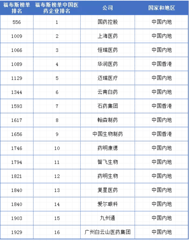 福布斯企业排名_福布斯企业排行榜2021(2)