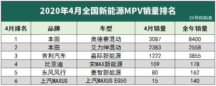 SUV榜首竟然是个假的？4月新能源车销量分析