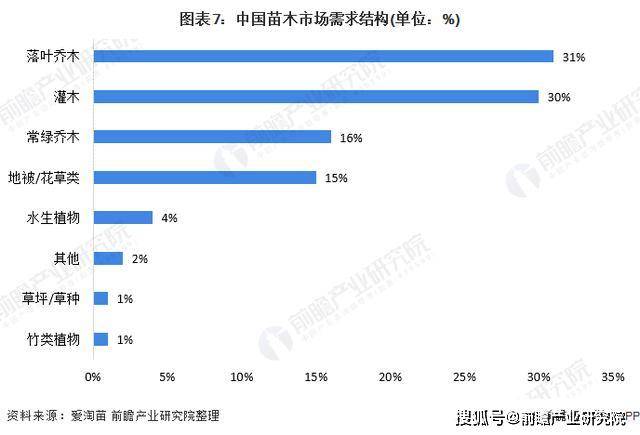 2020年全国绿化苗木供需市场发展168体育 168体育官网现状分析(图7)