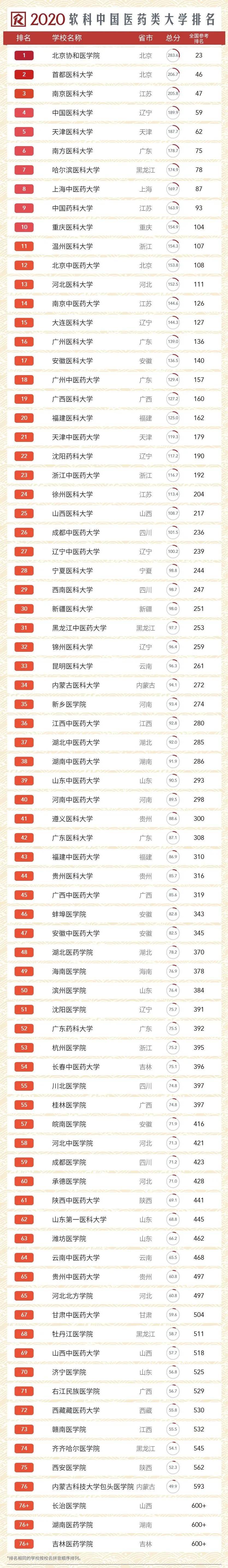 软科中国医药类排名_新乡医学院三全学院名列软科中国独立学院排名医药