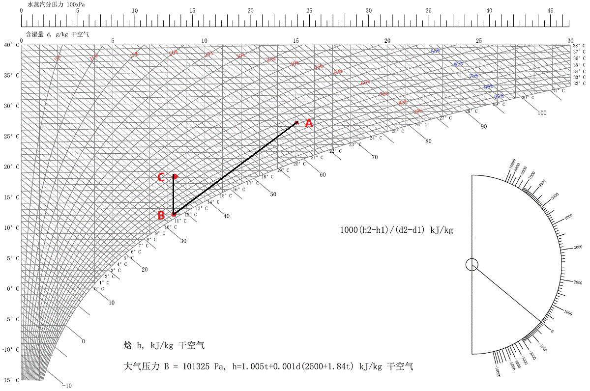 4,相对湿度为67.9;点b为经过恒温恒湿空调表冷器后