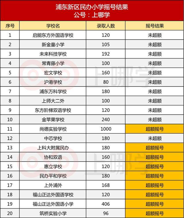 上海浦东民办排名_2020年浦东民办小学“报名志愿”电脑随机录取名单