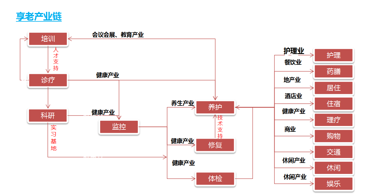 绿维文旅康养小镇四大开发方向