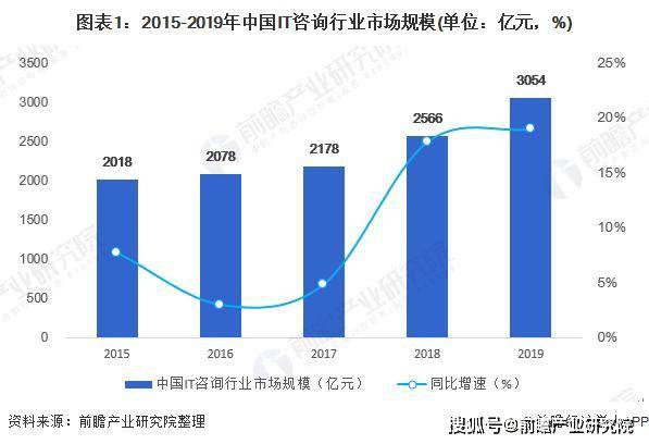 2020西安IT行业GDP_2020年IT行业发展趋势和前景分析