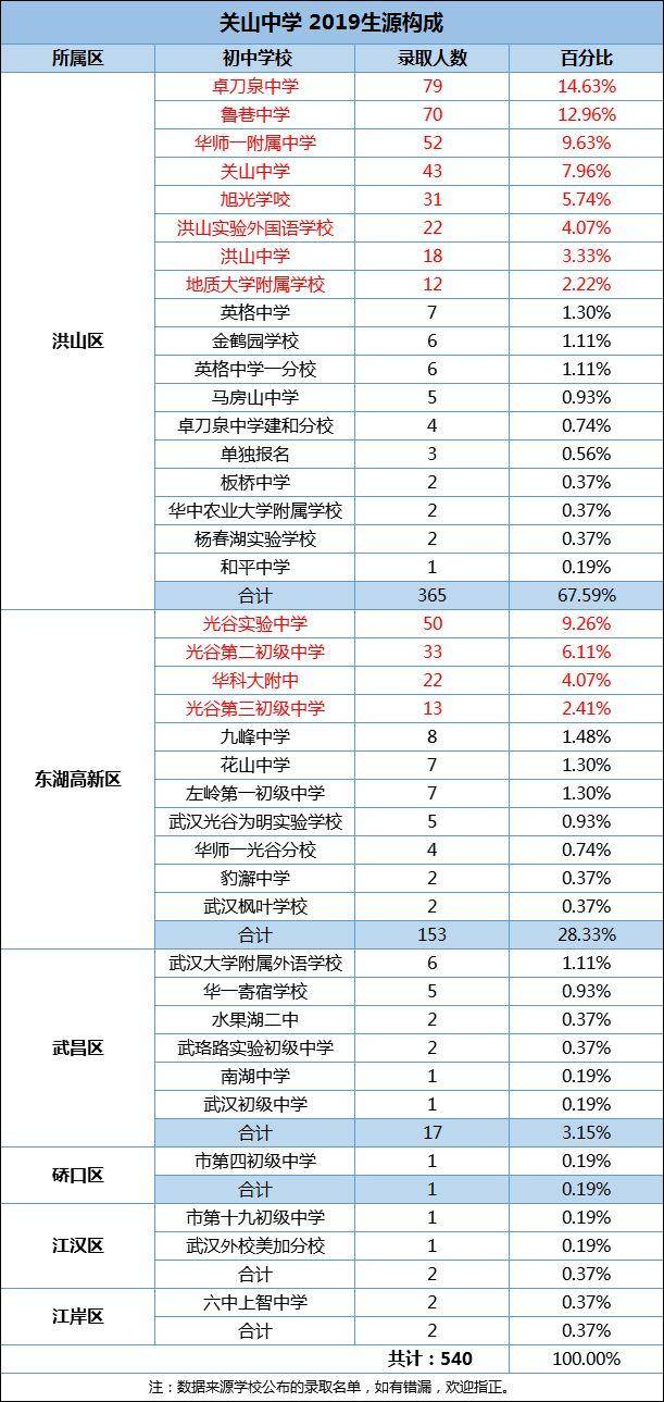 2019关山中学新高一主力军主要在洪山区和东湖高新区.