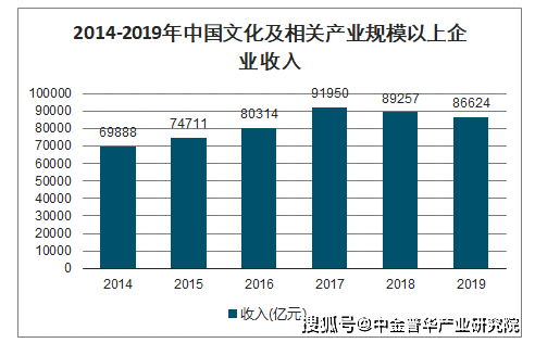 第一季度中国文化产业现状及运营发展趋势分析