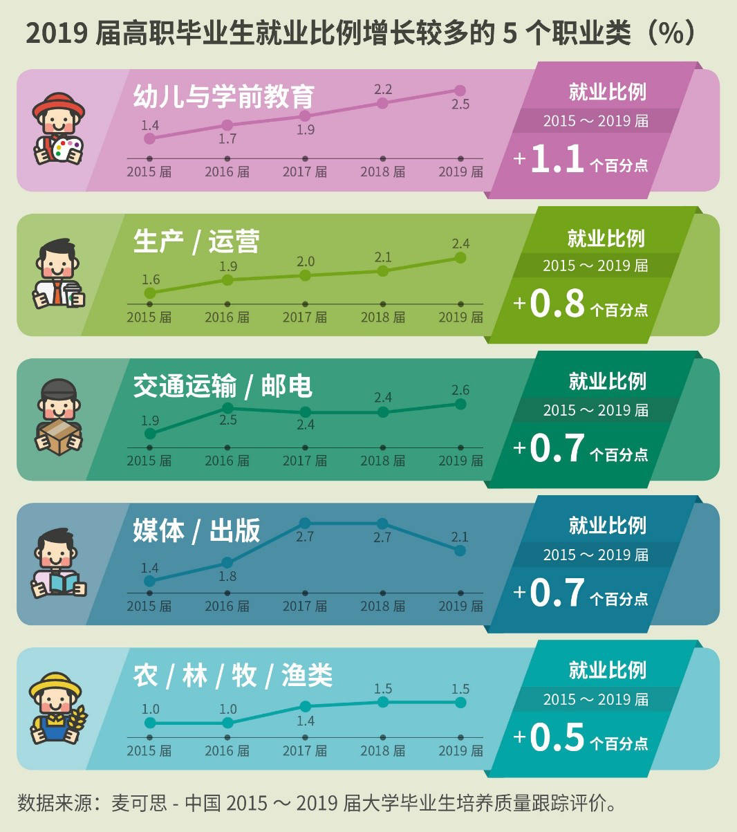 大学毕业生从事人数最多的10大职业有哪些，哪些职业就业比例增速快？