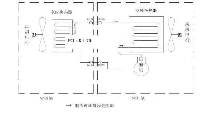 经冷却并混合部分新风后再送出,是一种全空气系统的中央空调