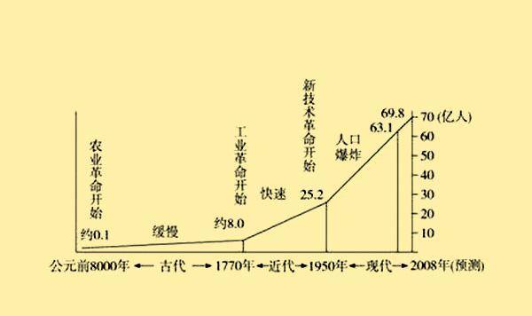 世界人口减少_世界人口分布图