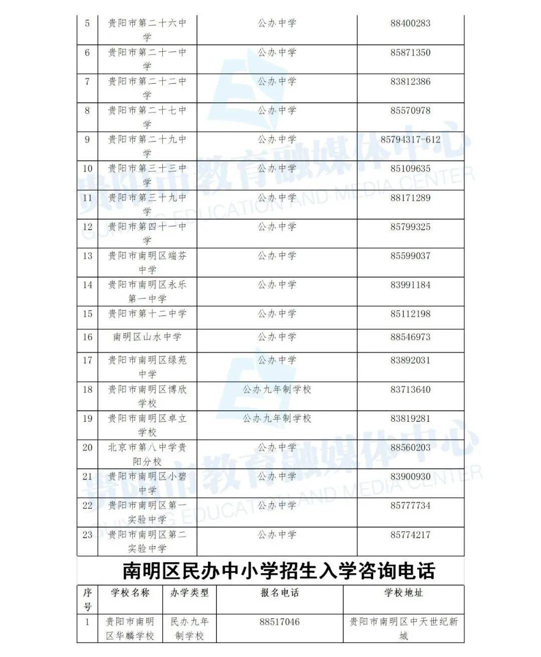 南明区2020gdp_2020年贵阳GDP出炉,南明区第一,息烽县增速最高(3)