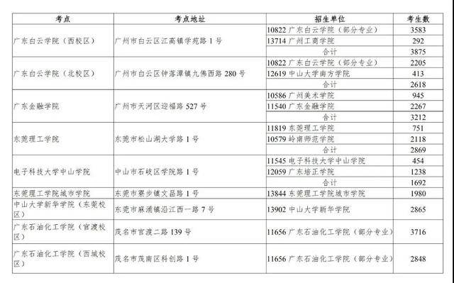「考几科」必看！专插本要考几科？在哪里考试？