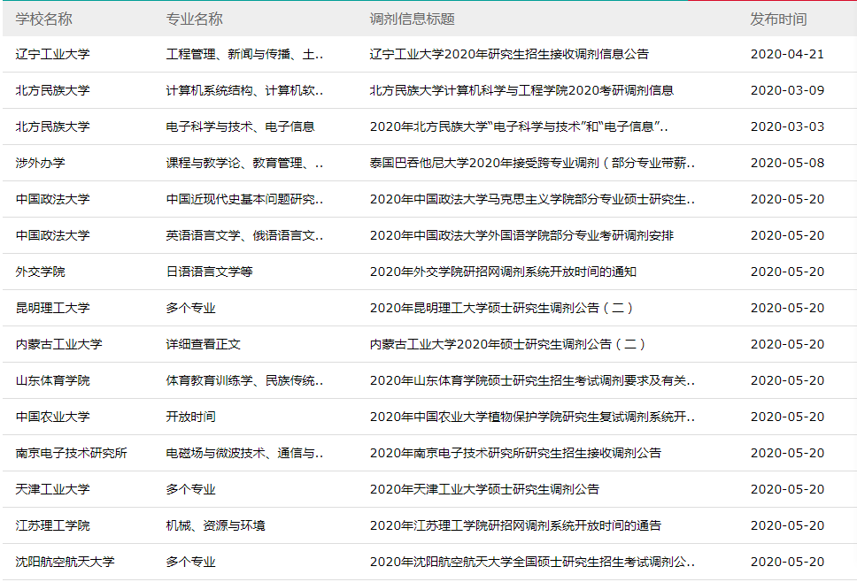 这些院校已开放调剂系统，部分学校甚至只有半天！调剂打的就是时间战！