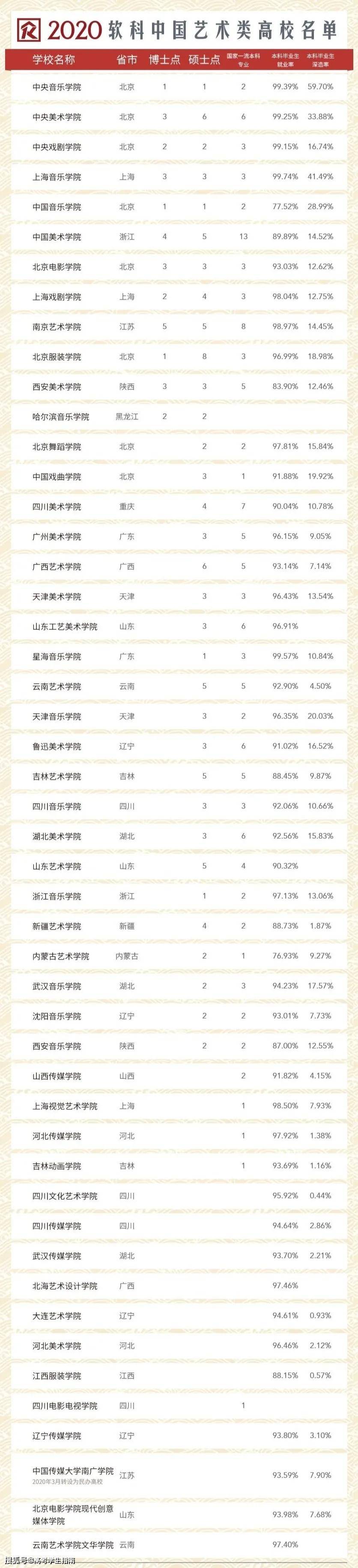 2020年艺考大学排名_最全整理!2020中国大学世界排名!择校重要参考