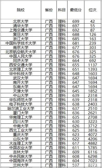 高考在即,2019年985大学全国录取分数线及位次排名,供