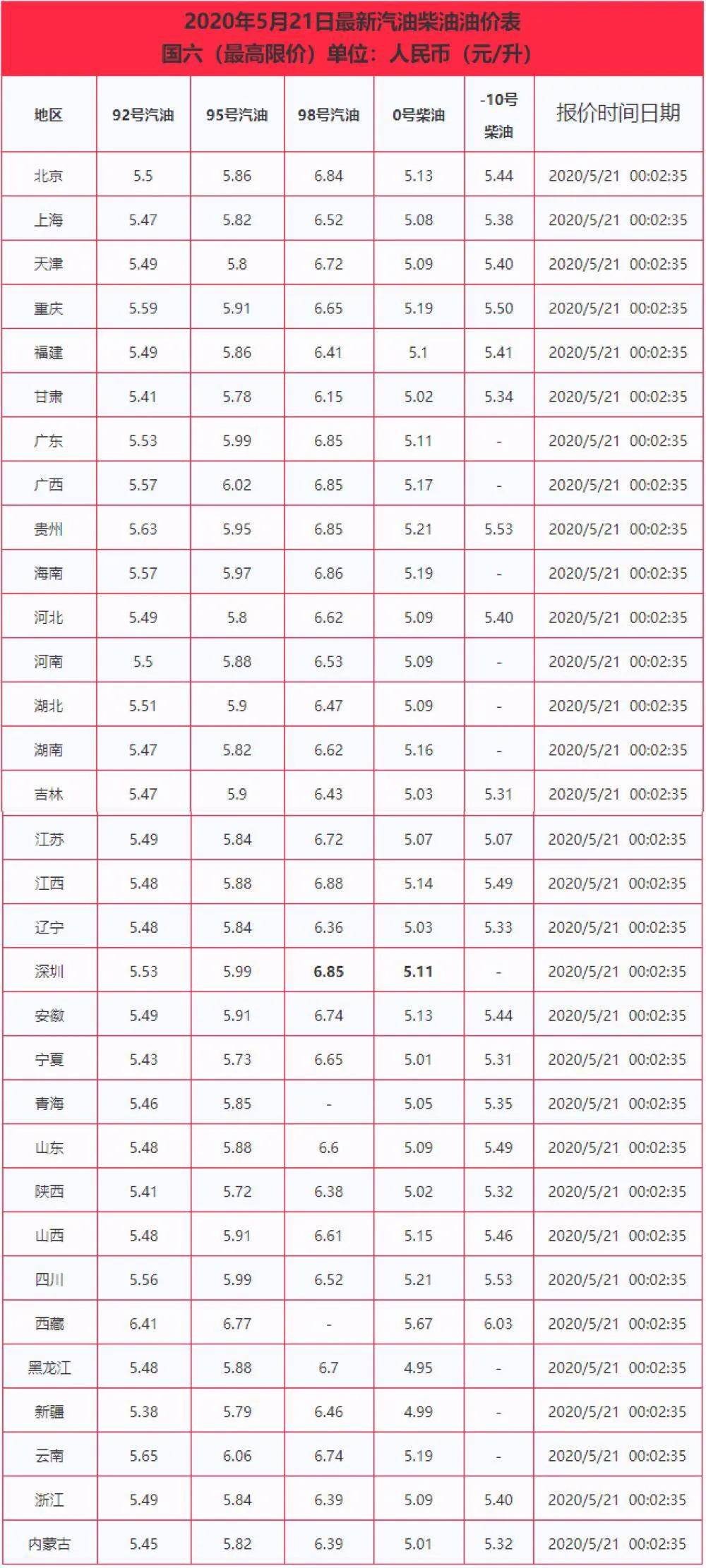 原创今日油价|5月21日油价调整后最新92,95汽油,0号柴油价格