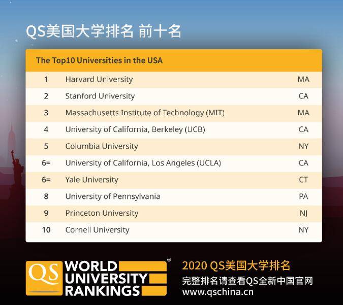 qs2020世界大学排名排名_重磅!2020QS世界大学排名全名单(2)