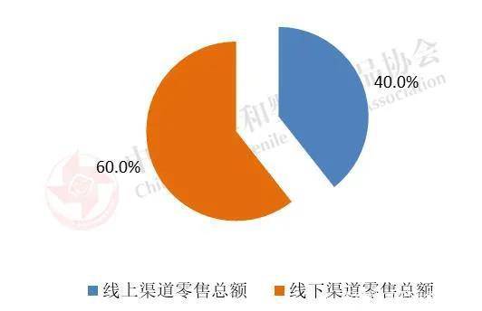 2019年线上线下渠道奶瓶零售总额占比