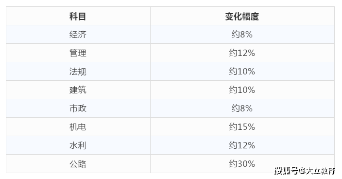 2020年一级建造师新教材隆重上市，各科目变动大吗？（最新发布）