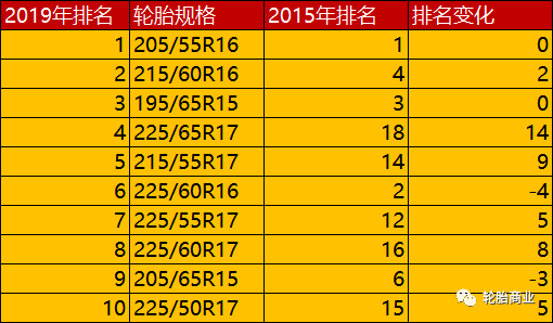 轮胎店必须要有的10款轮胎规格