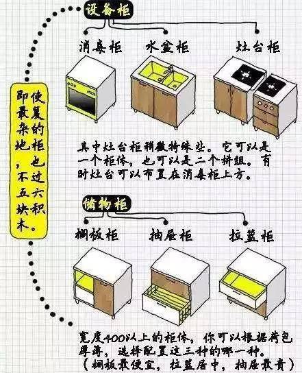 就是各种柜子的组合而已,一般有消毒柜,水槽柜,灶台柜,搁板柜,抽屉柜