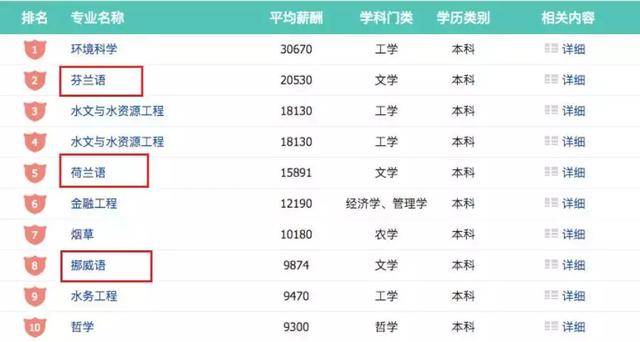 薪资最高的院校专业排名曝光，看看有你的专业吗？