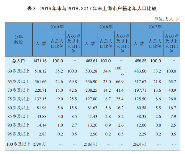 上海60人口_十年间,上海增长185万人!60岁及以上人口比重提高8.3%,各区人口...